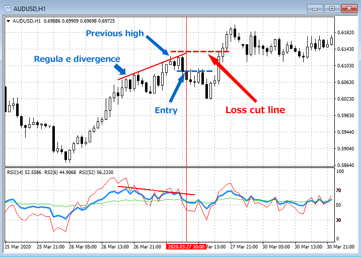 How to cut loss when you enter due to occurrence of divergence