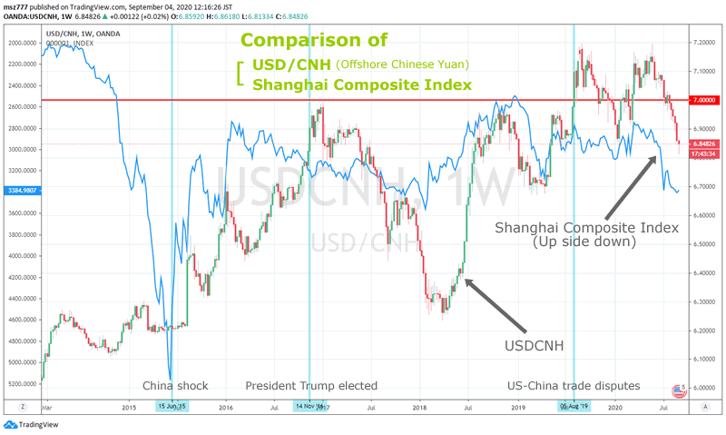 USD/CNH (Offshore Chinese Yuan) with Shanghai Composite Index (weekly basis: from 2013 to 2020)